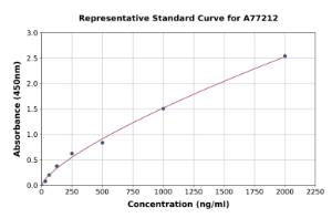 Representative standard curve for Human PSPN ELISA kit (A77212)