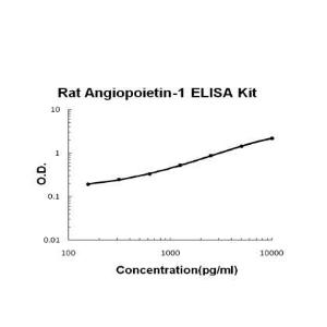 Rat Angiopoietin-1 PicoKine ELISA Kit, Boster