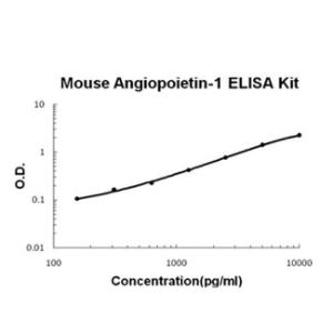 Mouse Angiopoietin-1 PicoKine ELISA Kit, Boster
