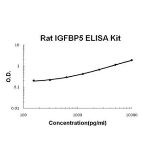 Rat IGFBP5 PicoKine ELISA Kit, Boster