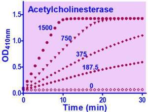 Acetylcholinesterase reagent