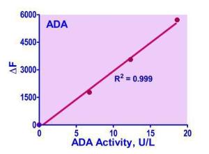 QuantiFluo™ adenosine deaminase assay kit