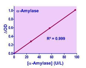 QuantiChrom™ α-Amylase assay kit