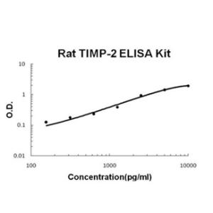 Rat TIMP-2 PicoKine ELISA Kit, Boster