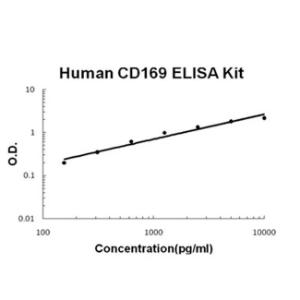 Human CD169/SIGLEC-1 PicoKine ELISA Kit, Boster