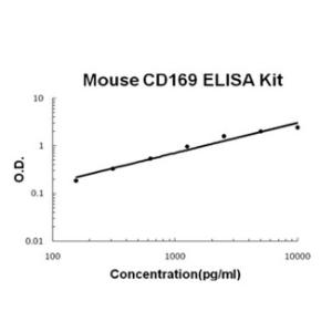 Mouse CD169/SIGLEC-1 PicoKine ELISA Kit, Boster
