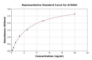 Representative standard curve for Mouse IGFBP5 ELISA kit (A74840)