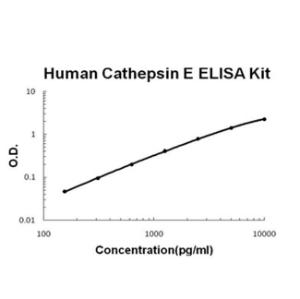 Human Cathepsin E PicoKine ELISA Kit, Boster
