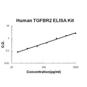 Human TGFBR2 PicoKine ELISA Kit, Boster