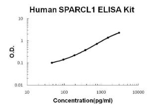 Human SPARCL1 PicoKine ELISA Kit, Boster