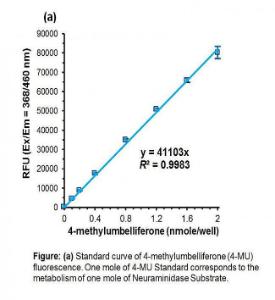 Influenza Neuraminidase Inhibitor Susceptibility Assay Kit, BioVision