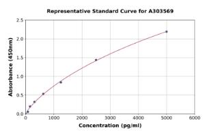 Representative standard curve for Human Carbonic Anhydrase 3/CA3 ELISA kit (A303569)