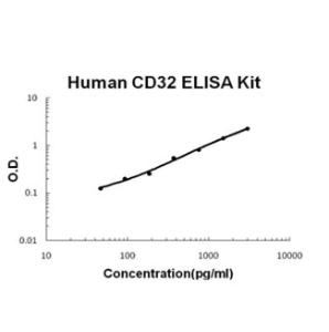 Human CD32/FCGR2b/c PicoKine ELISA Kit, Boster