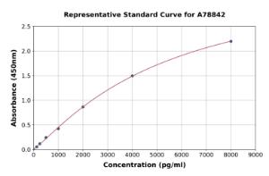 Representative standard curve for Rat NK-1R ELISA kit (A78842)