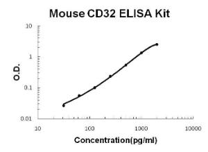 Mouse CD32/FCGR2b/c PicoKine ELISA Kit, Boster