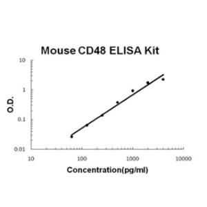 Mouse CD48 PicoKine ELISA Kit, Boster