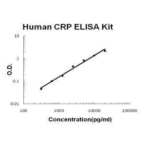 Human CRP PicoKine ELISA Kit, Boster