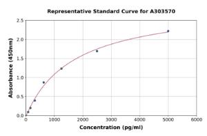 Representative standard curve for Mouse CD200/OX2 ELISA kit (A303570)