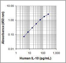 HM IL-10 elisa max deluxe