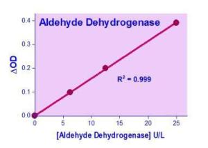 EnzyChrom™ aldehyde dehydrogenase assay kit