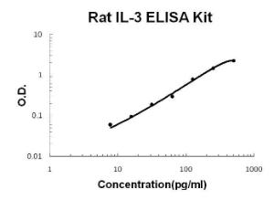 Rat IL-3 PicoKine ELISA Kit, Boster