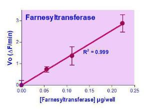 EnzyFluo™ Farnesyltransferase activity assay kit