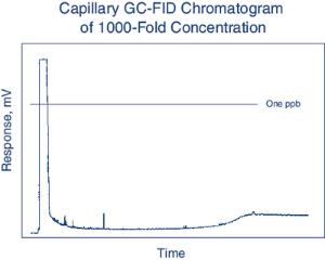 Dichloromethane ≥99.9% stabilized, GC2™ for gas chromatography, for pesticide residue analysis, Burdick & Jackson™