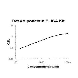 Rat Adiponectin PicoKine ELISA Kit, Boster