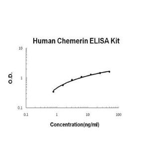 Human Chemerin/RARRES2 PicoKine ELISA Kit, Boster