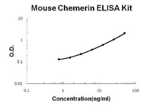 Mouse Chemerin/RARRES2 PicoKine ELISA Kit, Boster