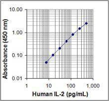 HM IL-2 elisa max standard