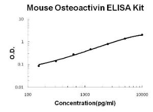 Mouse Osteoactivin/GPNMB PicoKine ELISA Kit, Boster