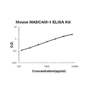 Mouse MADCAM-1 PicoKine ELISA Kit, Boster