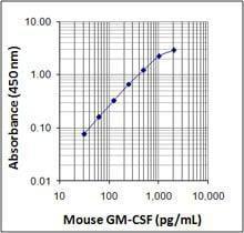 GM-CSF elisa max deluxe