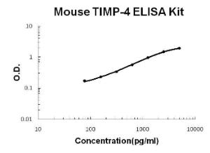 Mouse TIMP-4 PicoKine ELISA Kit, Boster