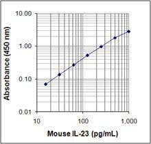 IL-23 P19/P40 elisa max