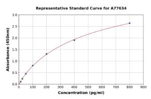 Representative standard curve for Human ACTH ELISA kit (A77634)