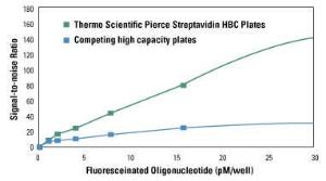 Pierce™ Reacti-Bind™ Streptavidin Coated 384-Well Plates, Thermo Scientific