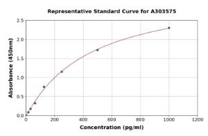 Representative standard curve for Mouse CNTFR ELISA kit (A303575)