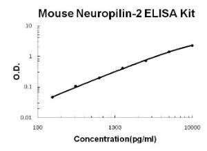 Mouse Neuropilin-2 PicoKine ELISA Kit, Boster