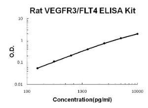 Rat VEGFR3/FLT4 PicoKine ELISA Kit, Boster