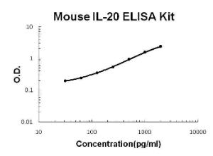 Mouse IL-20 PicoKine ELISA Kit, Boster