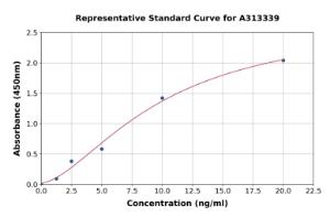 Representative standard curve for human tissue factor ELISA kit (A313339)