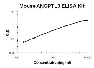 Mouse ANGPTL3 PicoKine ELISA Kit, Boster