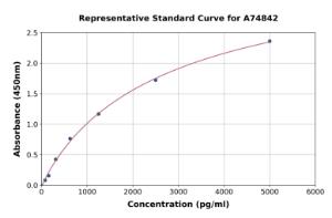 Representative standard curve for Mouse IGFBP7 ELISA kit (A74842)