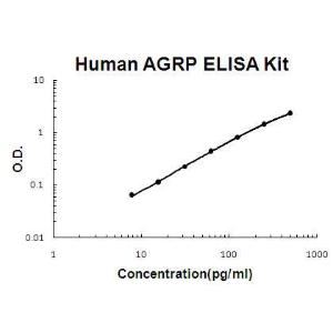 Human AGRP/agouti-related PicoKine; ELISA Kit, Boster