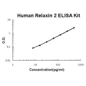 Human Relaxin 2 PicoKine; ELISA Kit, Boster