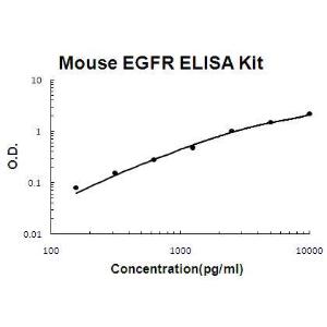 Mouse EGFR PicoKine; ELISA Kit, Boster