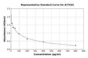 Representative standard curve for Mouse ACTH ELISA kit (A77635)