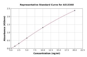 Representative standard curve for human FECH ELISA kit (A313340)